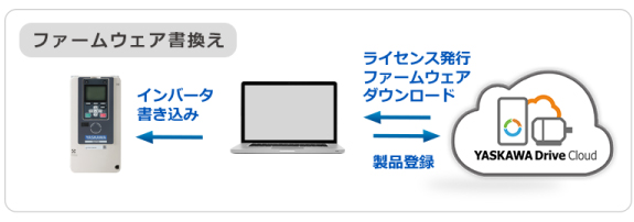 ファームウェア書換えサービス