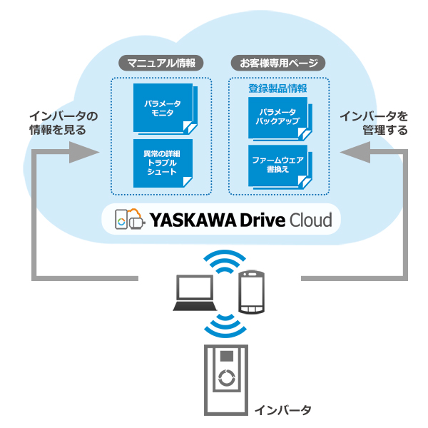 YASKAWA Drive Cloud
