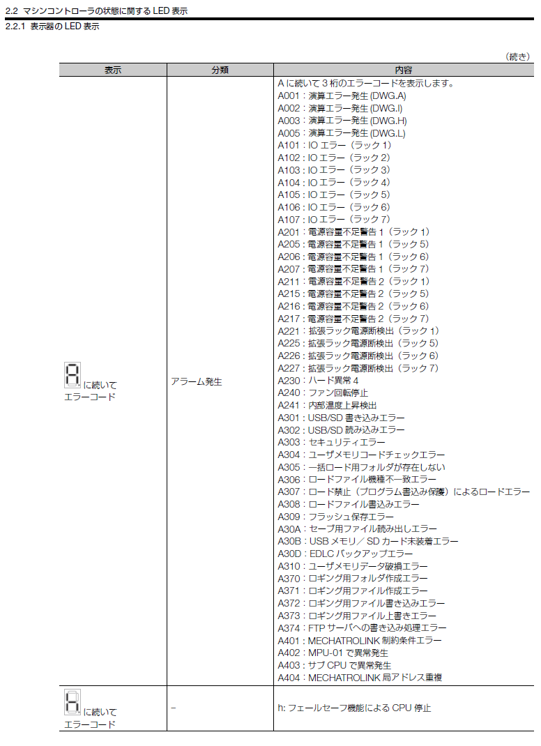 MP3200/MP3300CPUユニットの表示器(7セグメントLED)の”A.”に続く3桁の