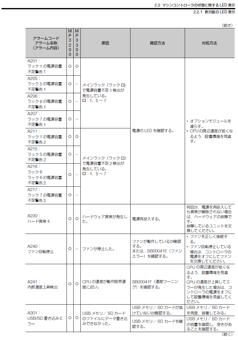 MP3200/MP3300CPUユニットの表示器(7セグメントLED)の”A.”に続く MP3200/MP3300CPUユニットの表示器(7セグメントLED)の”A.”に続く