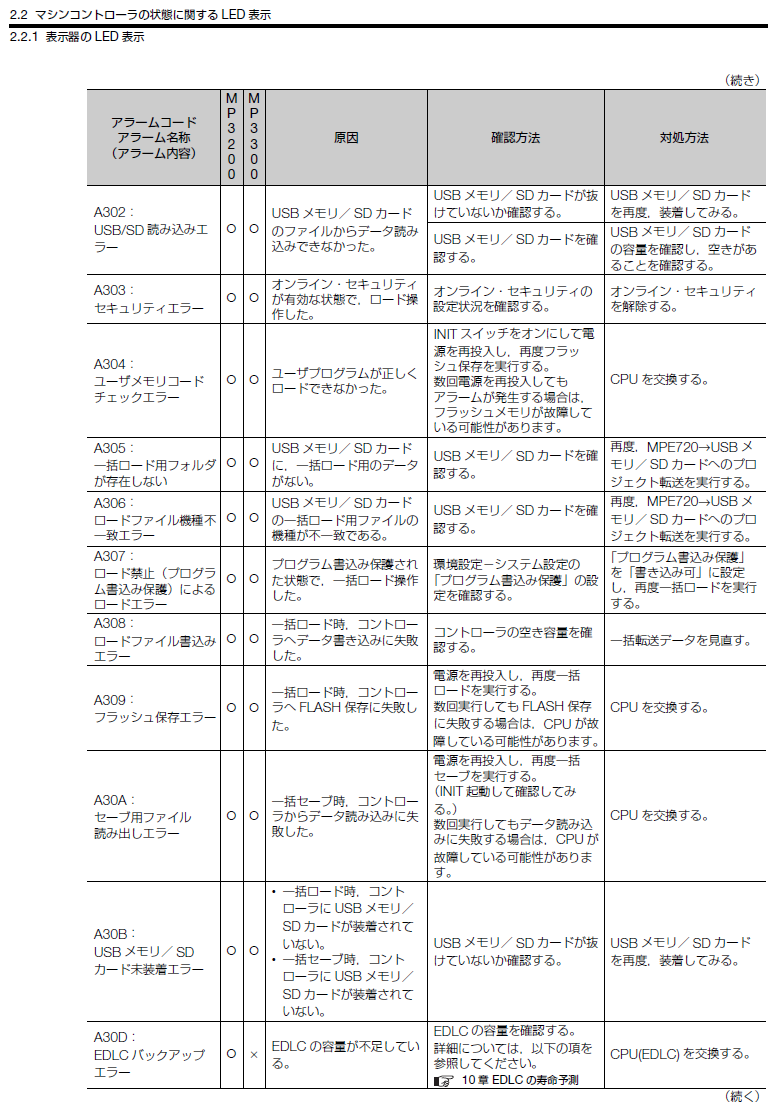 MP3200/MP3300CPUユニットの表示器(7セグメントLED)の”A.”に続く3桁の