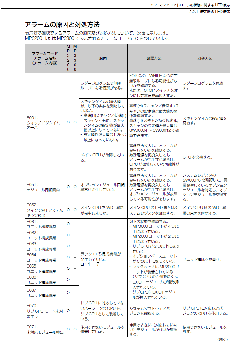 MP3200/MP3300CPUユニットの表示器(7セグメントLED)の”E.”に続く