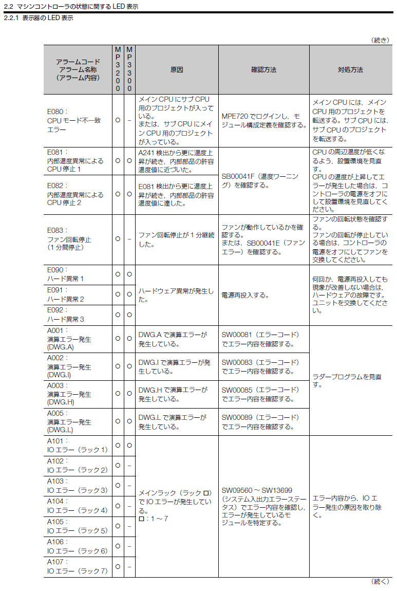 MP3200/MP3300CPUユニットの表示器(7セグメントLED)の”E.”に続く