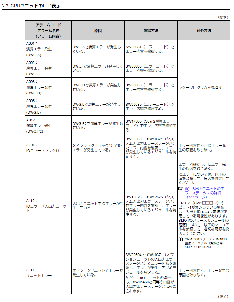 YRM1010CPUユニットの表示器(7セグメントLED)の”A.”に続く3桁のエラー