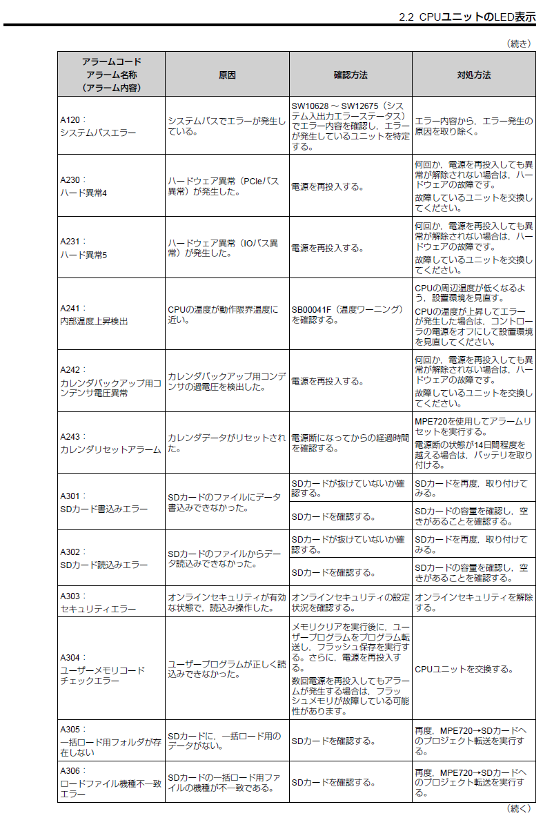 YRM1010CPUユニットの表示器(7セグメントLED)の”A.”に続く3桁のエラー