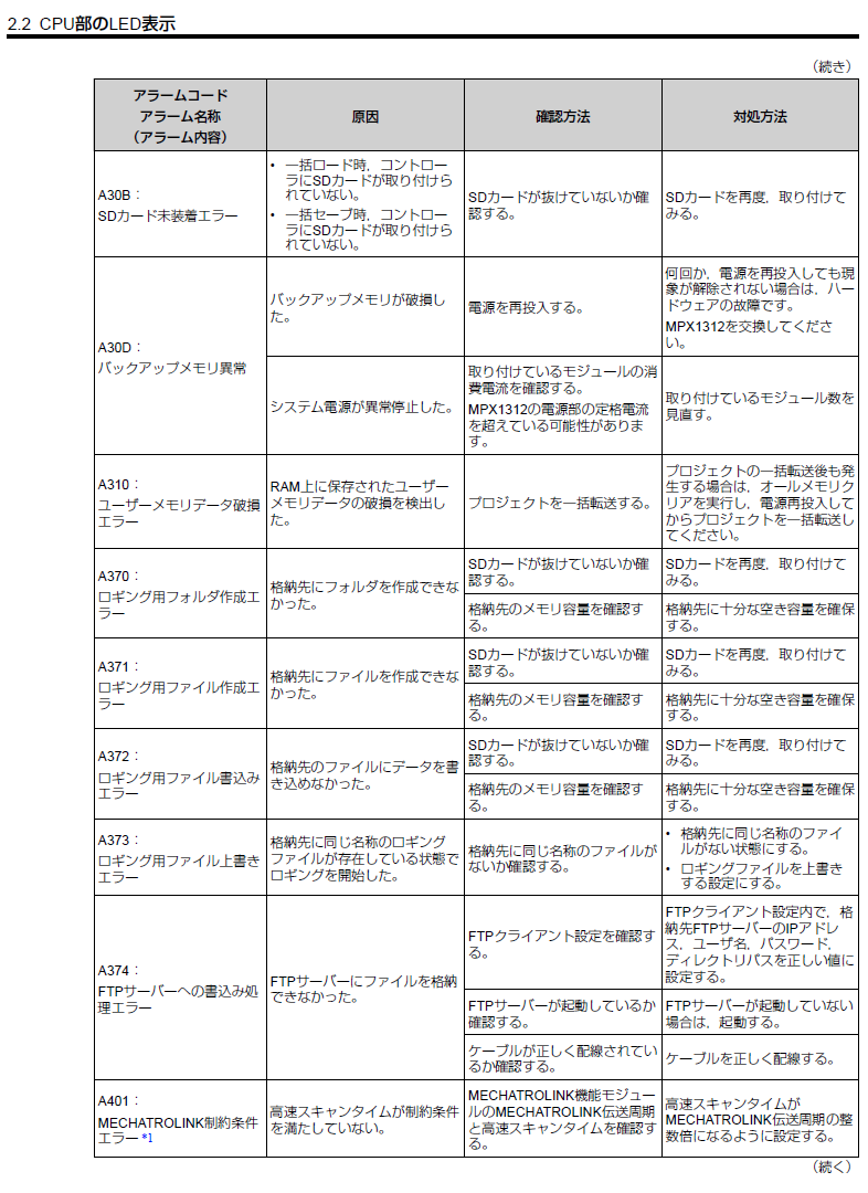 MPX1312CPUユニットの表示器(7セグメントLED)の”A.”に続く3桁のエラー