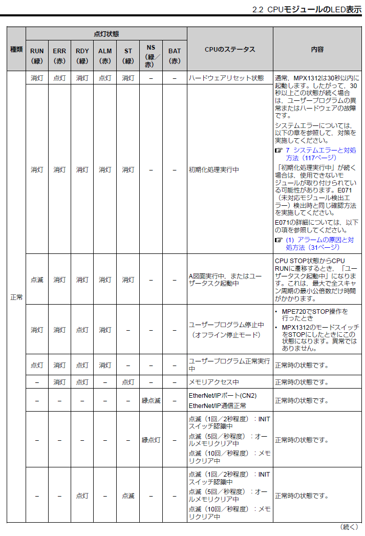 MPX1312CPUモジュールのステータス表示パターンを教えてください