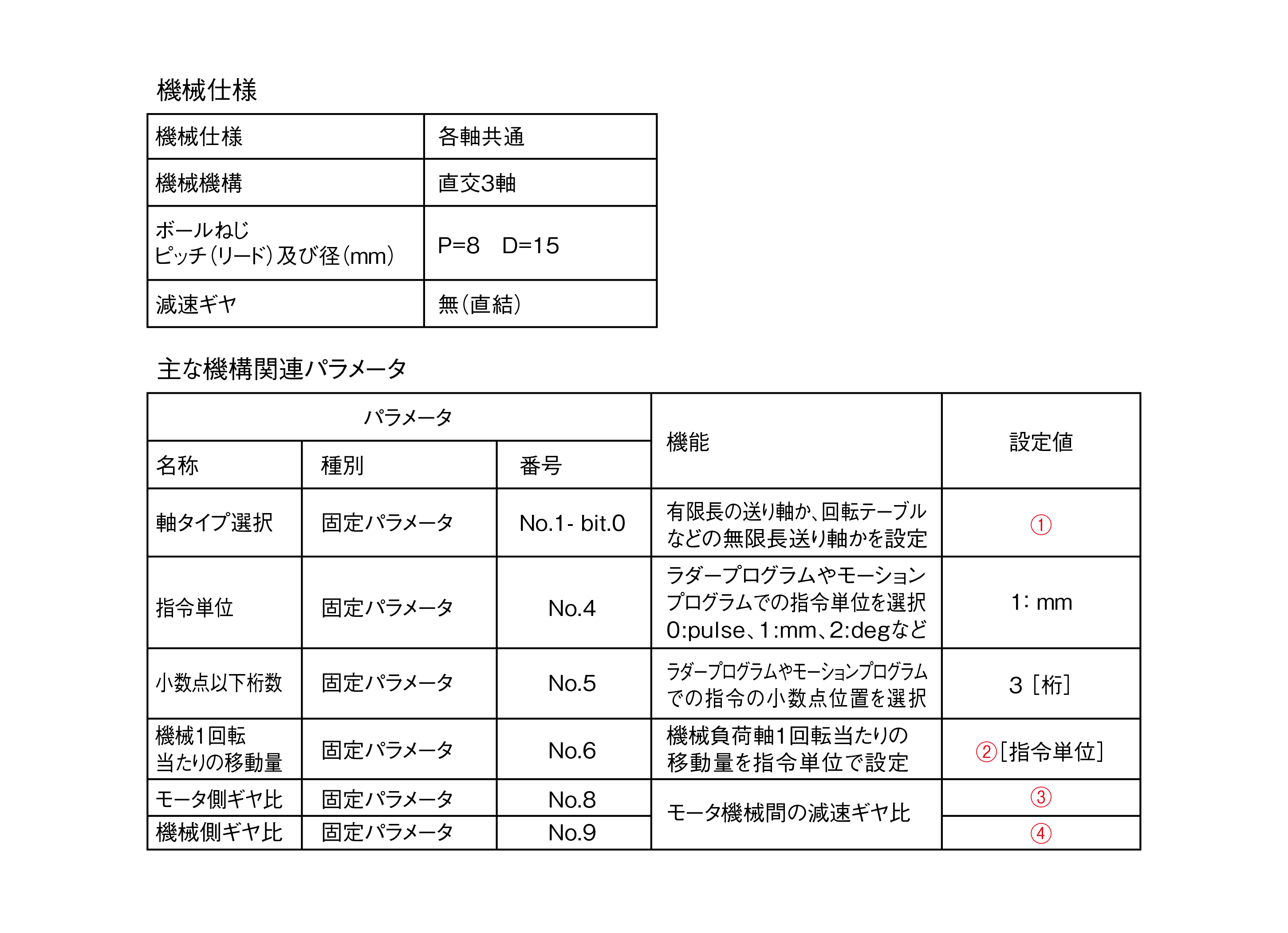 株式会社 安川電機|確認テストSTEP2