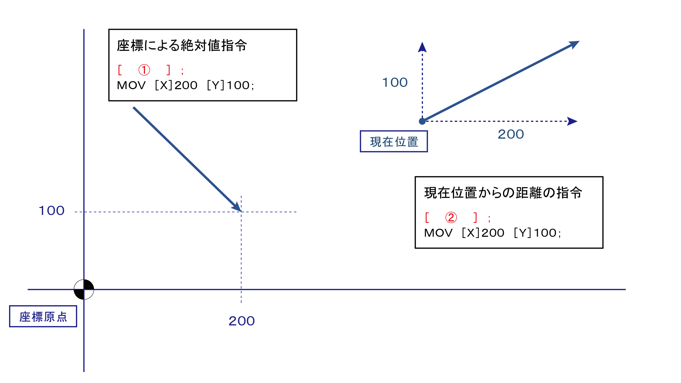 株式会社 安川電機|確認テストSTEP4