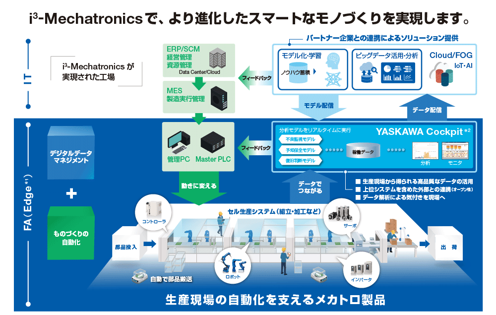 i3-Mechatronicsで、より進化したスマートなモノづくりを実現します。