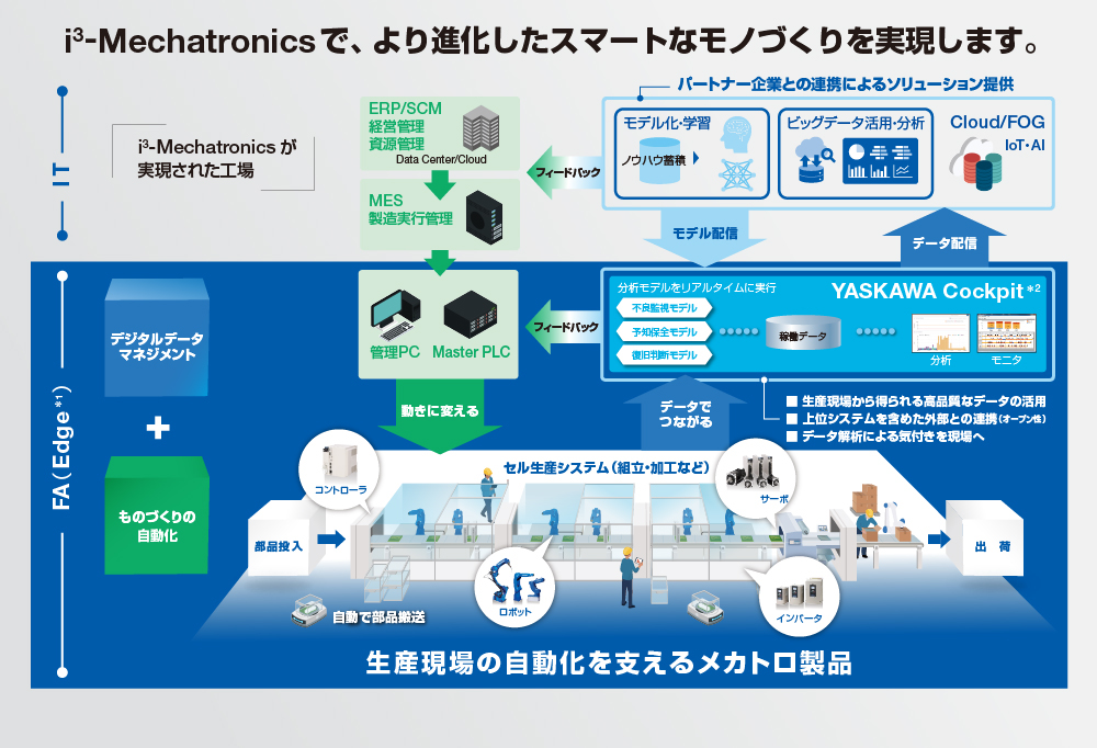 i3-Mechatronicsで、より進化したスマートなモノづくりを実現します。